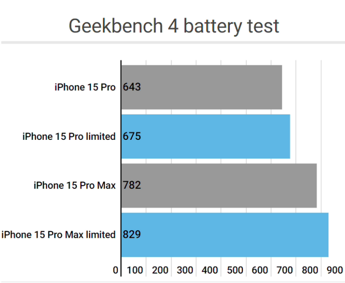 平坝apple维修站iPhone15Pro的ProMotion高刷功能耗电吗