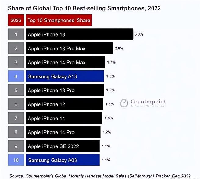 平坝苹果维修分享:为什么iPhone14的销量不如iPhone13? 