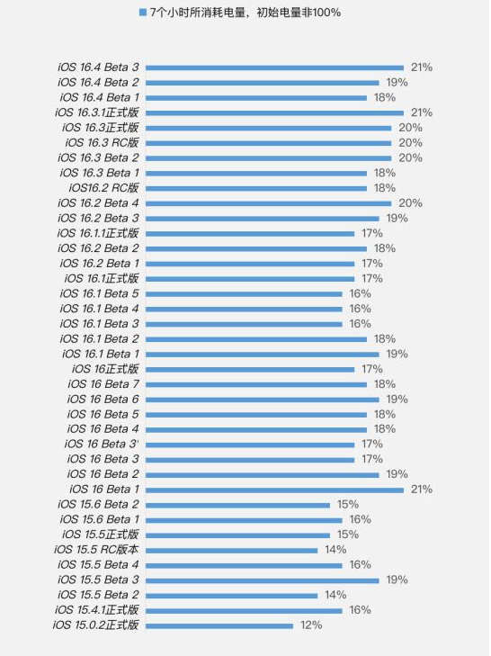 平坝苹果手机维修分享iOS 16.4 Beta 3续航跑分等测试结果汇总 