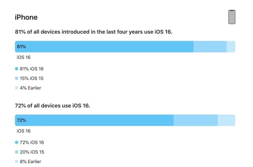 平坝苹果手机维修分享iOS 16 / iPadOS 16 安装率 