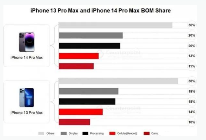 平坝苹果手机维修分享iPhone 14 Pro的成本和利润 