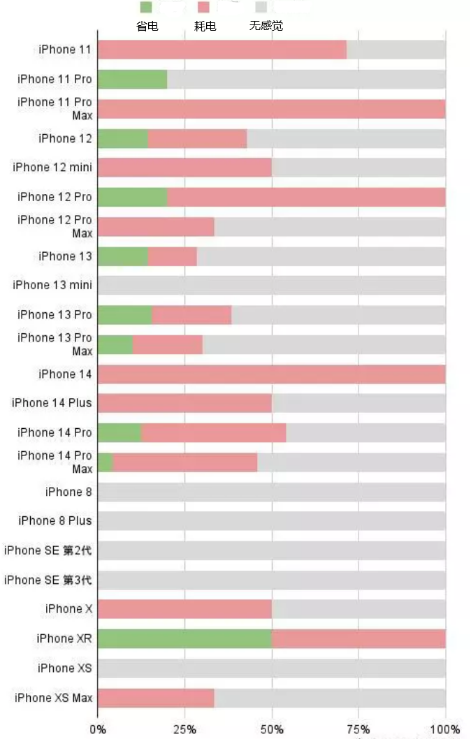 平坝苹果手机维修分享iOS16.2太耗电怎么办？iOS16.2续航不好可以降级吗？ 