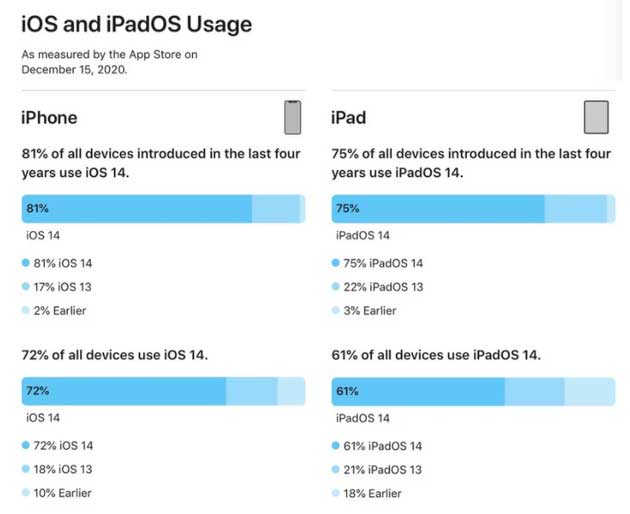 平坝苹果手机维修分享有多少用户更新了 iOS 14 