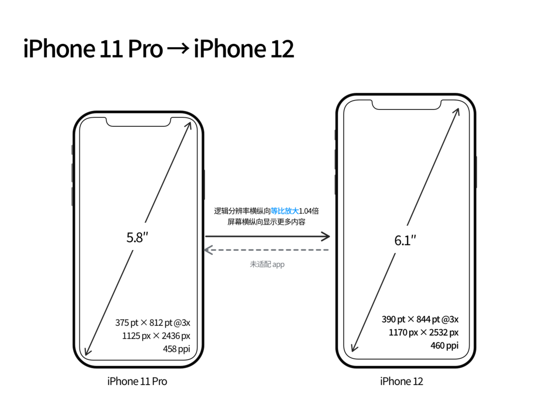 平坝苹果手机维修分享iPhone 12 mini 和 iPhone 12 Pro 的尺寸变化会改变显示内容吗 